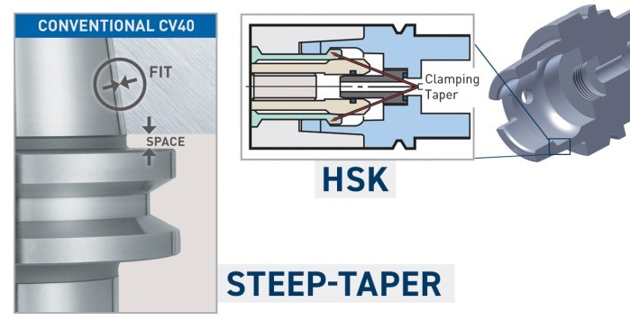 HSKvs steep taper